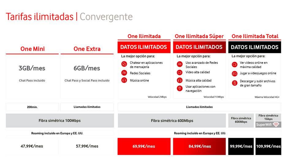 Vodafone cambia las reglas con sus tarifas para los "ilimitables" | Imagenacion