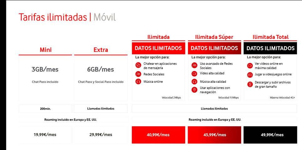 Vodafone cambia las reglas con sus tarifas para los "ilimitables" | Imagenacion